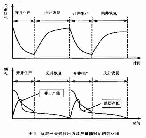 图1 间歇开采过程压力和产量随时间的变化图